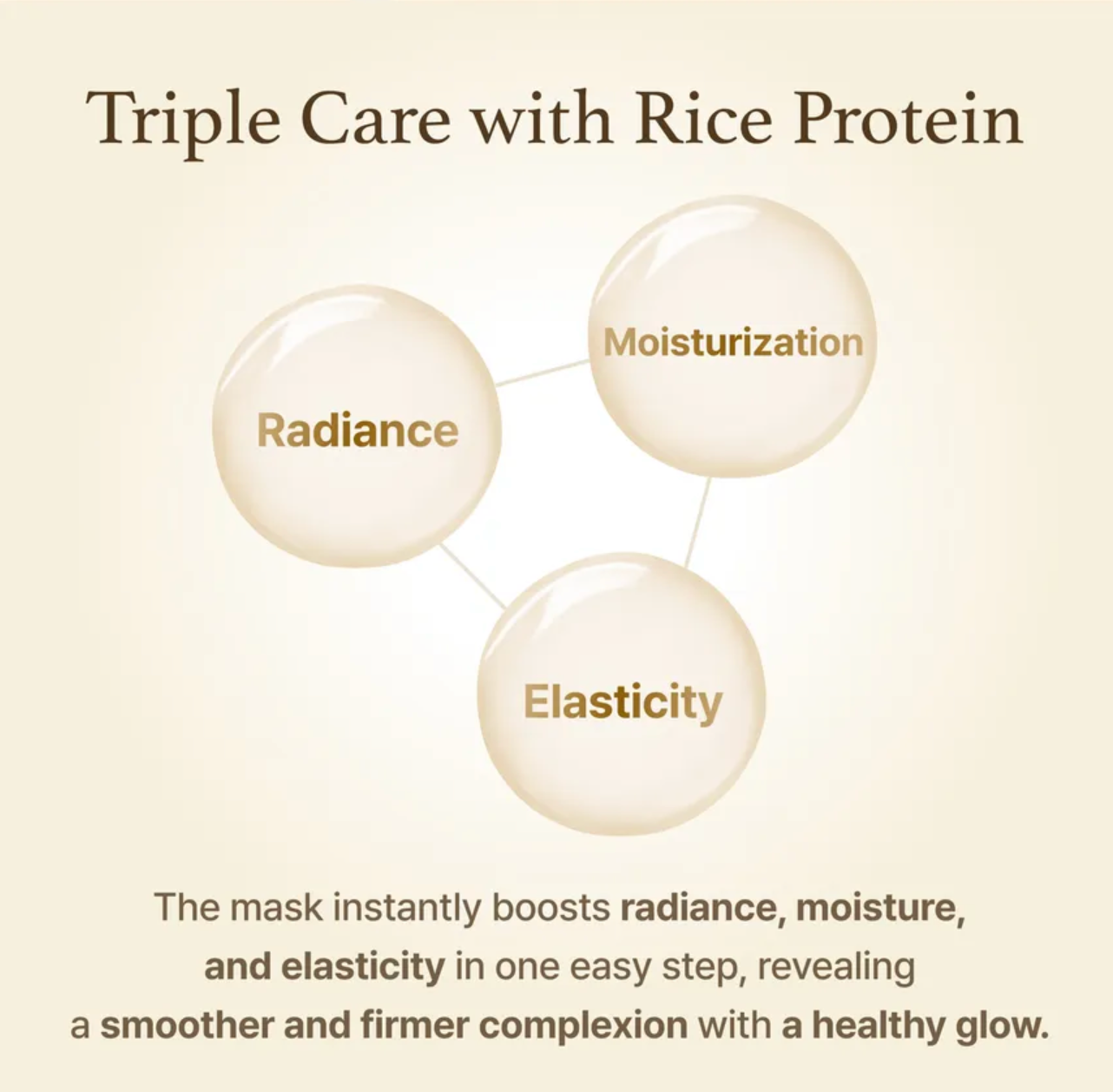Diagram showing 'Triple Care with Rice Protein' benefits including Radiance, Moisturization, and Elasticity on a beige background.