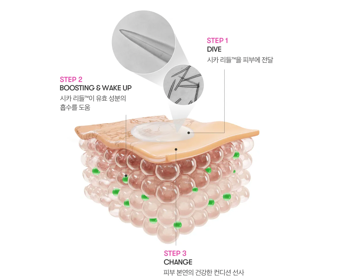 Diagram of a product usage process with steps labeled on a white background